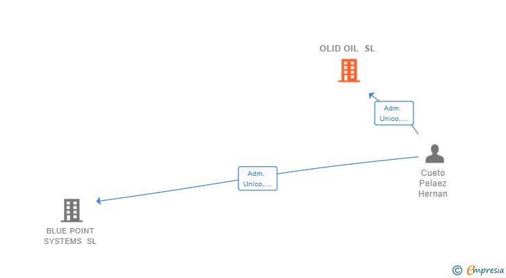 Vinculaciones societarias de OLID OIL SL
