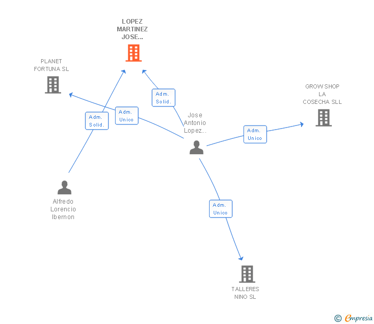 Vinculaciones societarias de LOPEZ MARTINEZ JOSE ANTONIO 002511791R SLNE