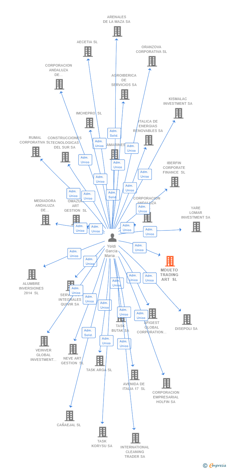 Vinculaciones societarias de MDUETO TRADING ART SL