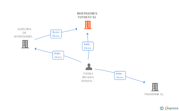 Vinculaciones societarias de INVERSIONES TUTRATO SL