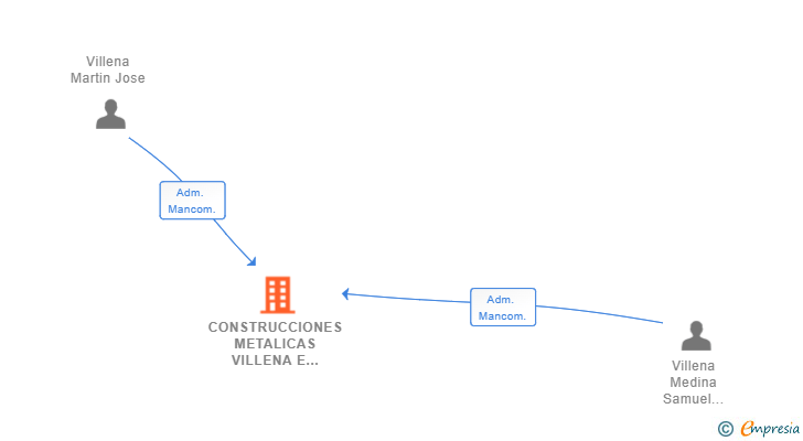 Vinculaciones societarias de CONSTRUCCIONES METALICAS VILLENA E HIJOS SL