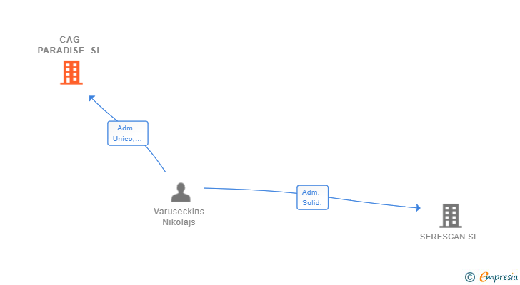 Vinculaciones societarias de CAG PARADISE SL