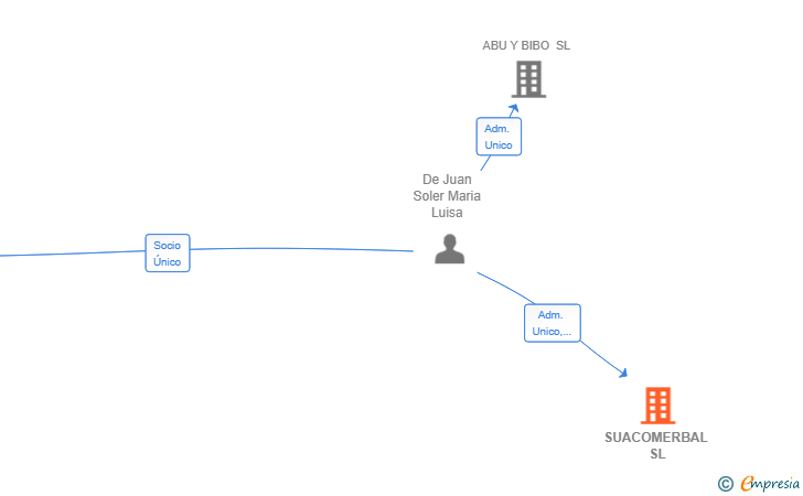 Vinculaciones societarias de SUACOMERBAL SL