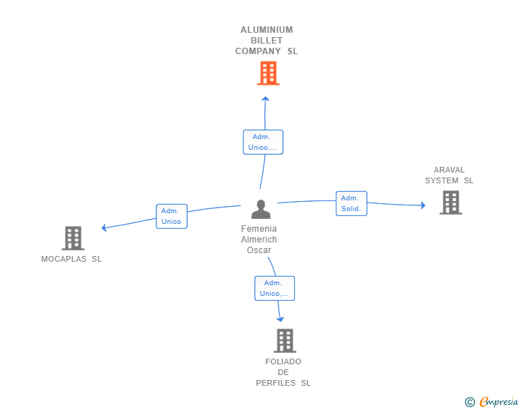 Vinculaciones societarias de ALUMINIUM BILLET COMPANY SL