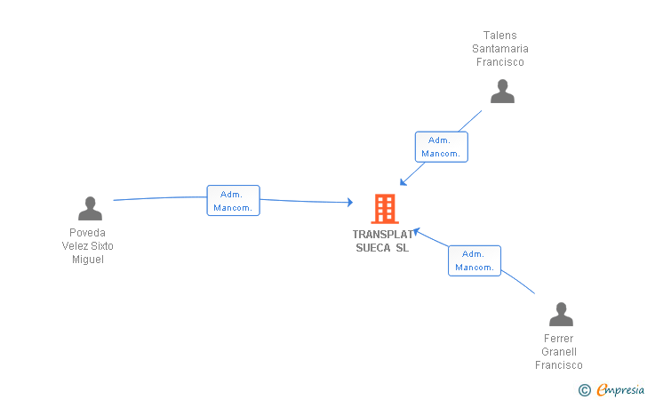 Vinculaciones societarias de TRANSPLAT SUECA SL