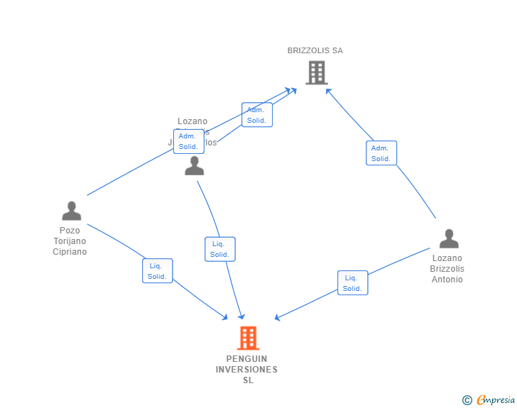 Vinculaciones societarias de PENGUIN INVERSIONES SL