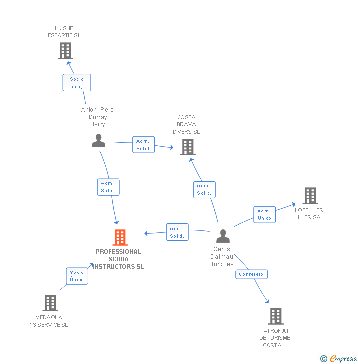 Vinculaciones societarias de PROFESSIONAL SCUBA INSTRUCTORS SL
