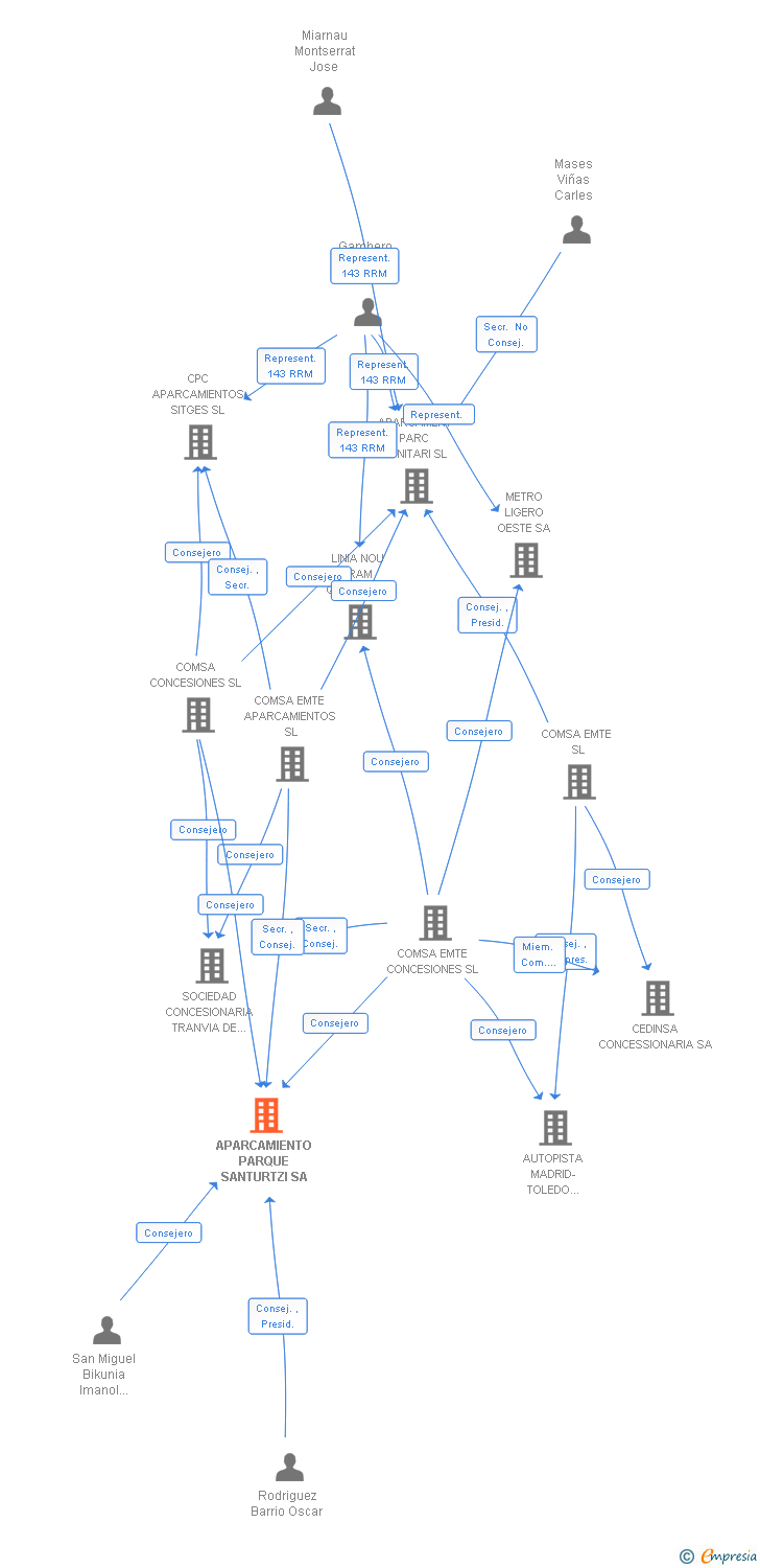 Vinculaciones societarias de APARCAMIENTO PARQUE SANTURTZI SA