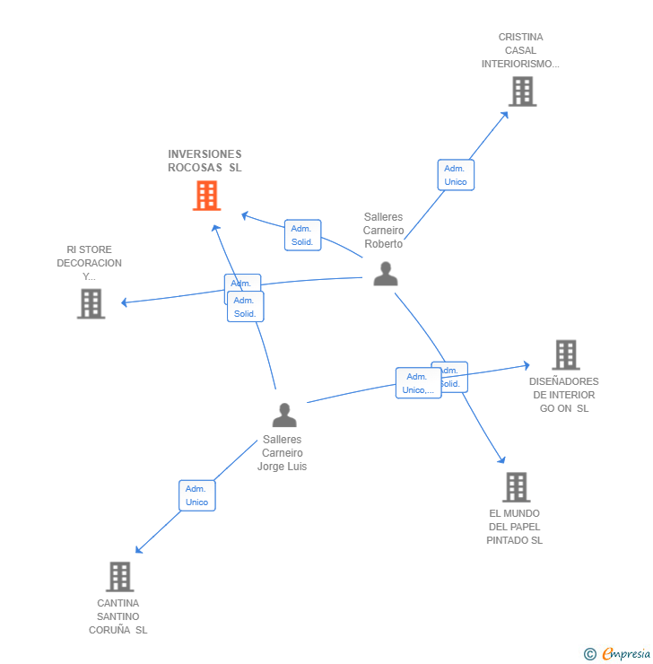 Vinculaciones societarias de INVERSIONES ROCOSAS SL