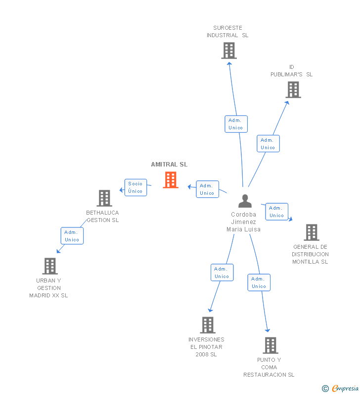 Vinculaciones societarias de AMITRAL SL