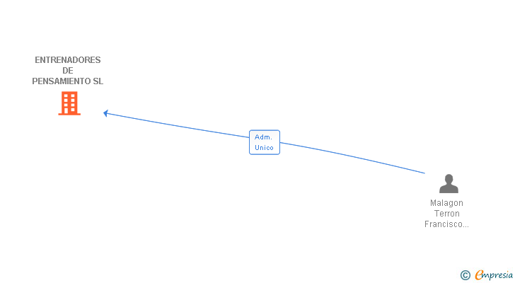 Vinculaciones societarias de ENTRENADORES DE PENSAMIENTO SL