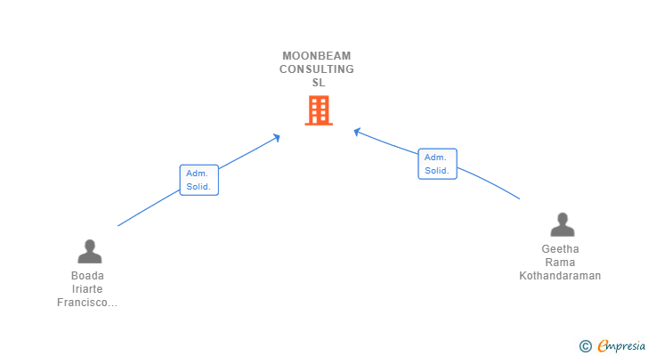 Vinculaciones societarias de MOONBEAM CONSULTING SL