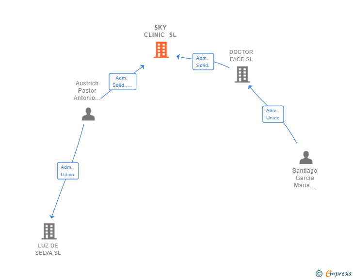 Vinculaciones societarias de SKY CLINIC SL