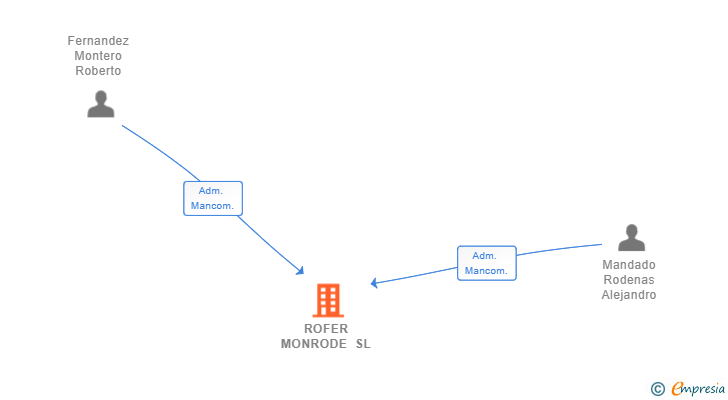 Vinculaciones societarias de ROFER MONRODE SL