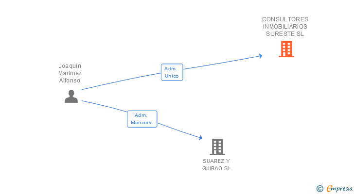 Vinculaciones societarias de CONSULTORES INMOBILIARIOS SURESTE SL