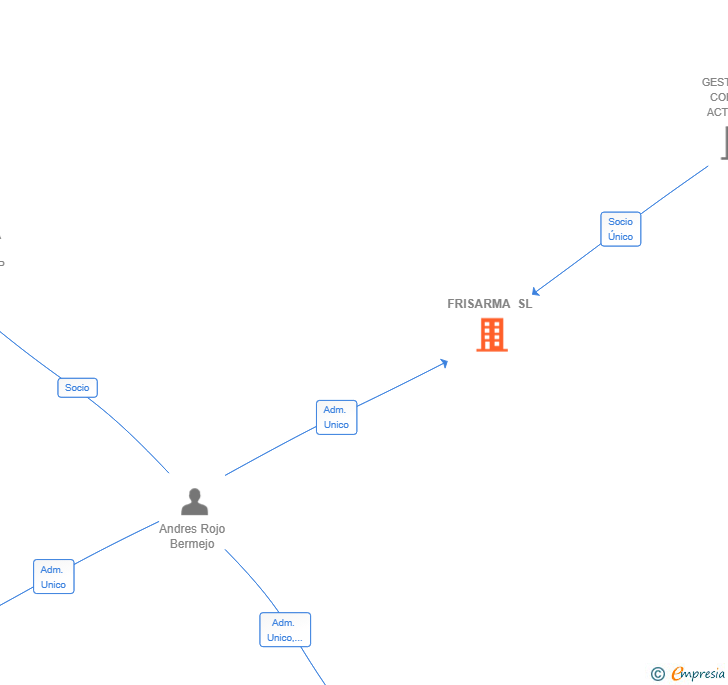 Vinculaciones societarias de FRISARMA SL