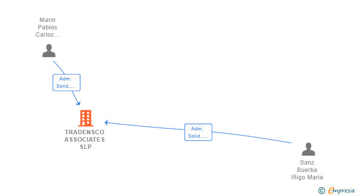 Vinculaciones societarias de TRADENSCO ASSOCIATES SLP