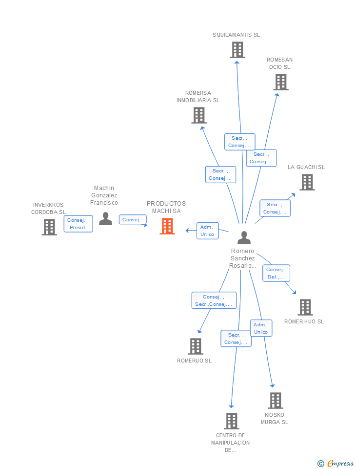 Vinculaciones societarias de PRODUCTOS MACHI SA