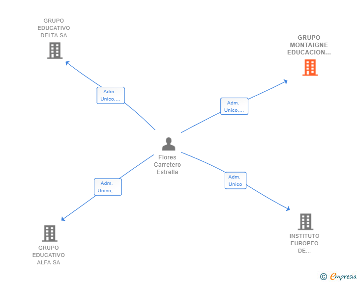 Vinculaciones societarias de GRUPO MONTAIGNE EDUCACION SL