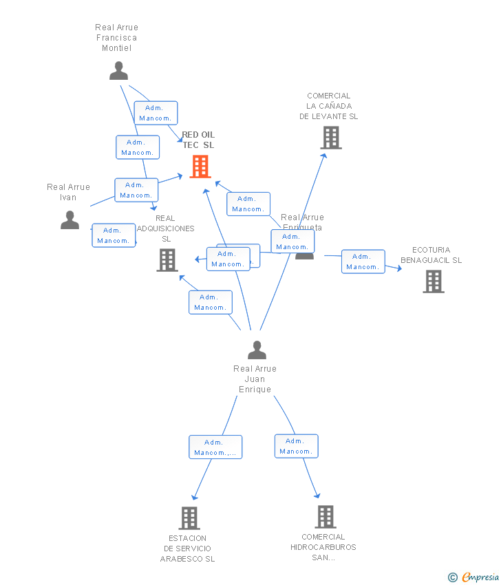 Vinculaciones societarias de RED OIL TEC SL