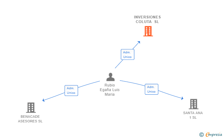 Vinculaciones societarias de INVERSIONES COLUTA SL