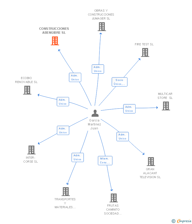 Vinculaciones societarias de CONSTRUCCIONES ABENGIBRE SL