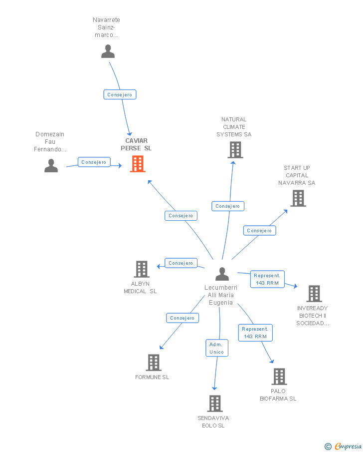 Vinculaciones societarias de CAVIAR PERSE SL