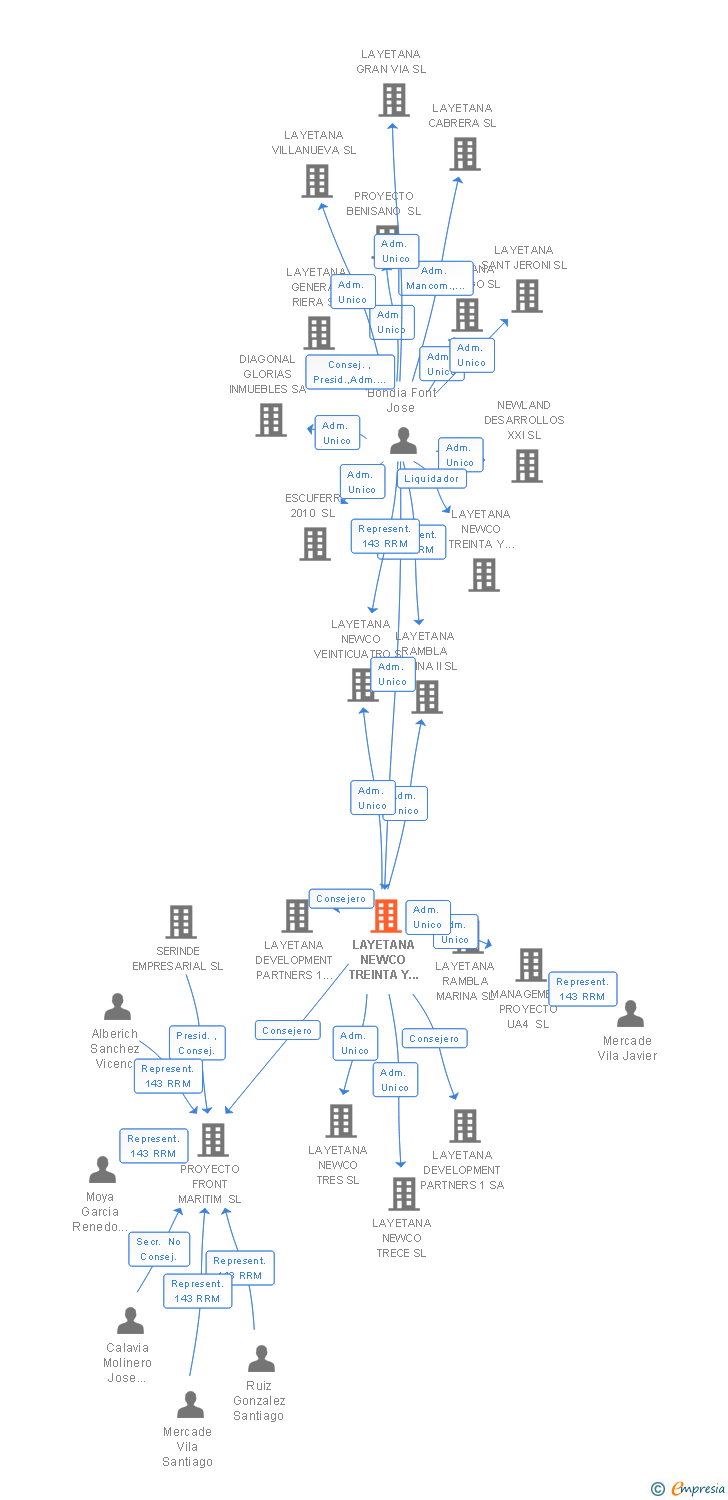 Vinculaciones societarias de LAYETANA NEWCO TREINTA Y SEIS SL