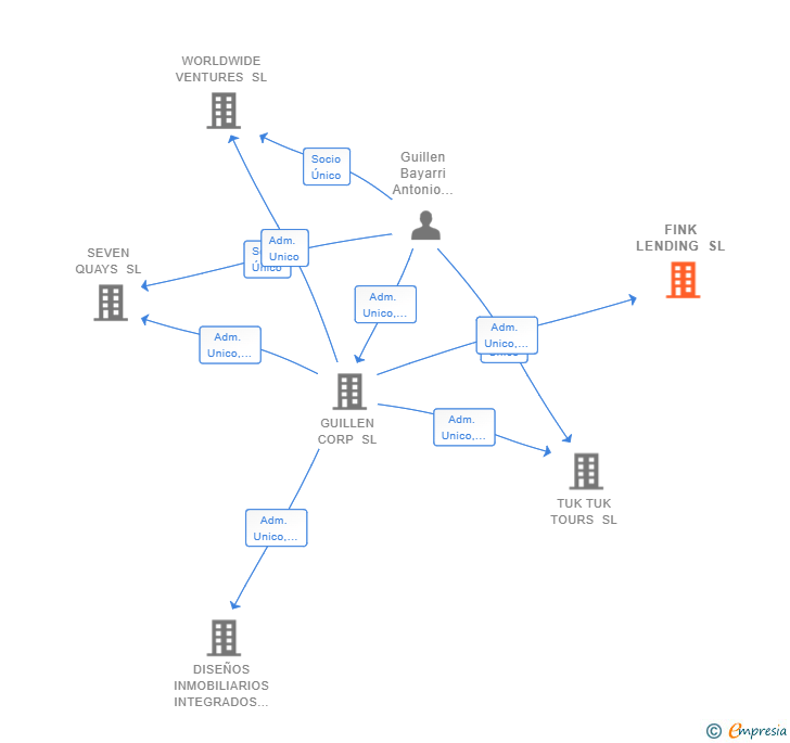 Vinculaciones societarias de FINK LENDING SL