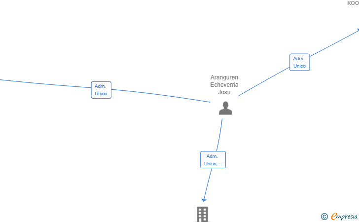 Vinculaciones societarias de ARANAZPI SL