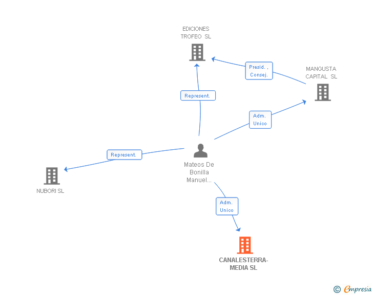 Vinculaciones societarias de CANALESTERRA-MEDIA SL