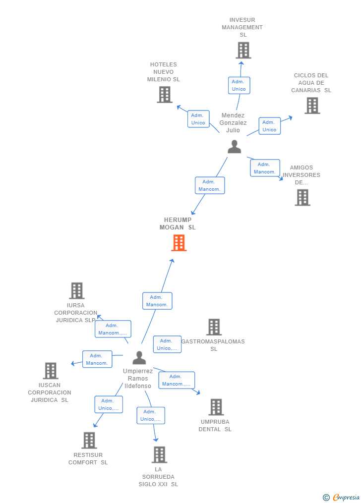 Vinculaciones societarias de HERUMP MOGAN SL