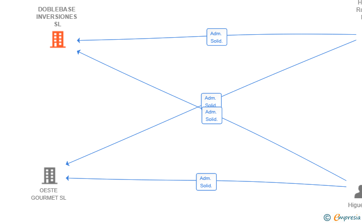 Vinculaciones societarias de DOBLEBASE INVERSIONES SL
