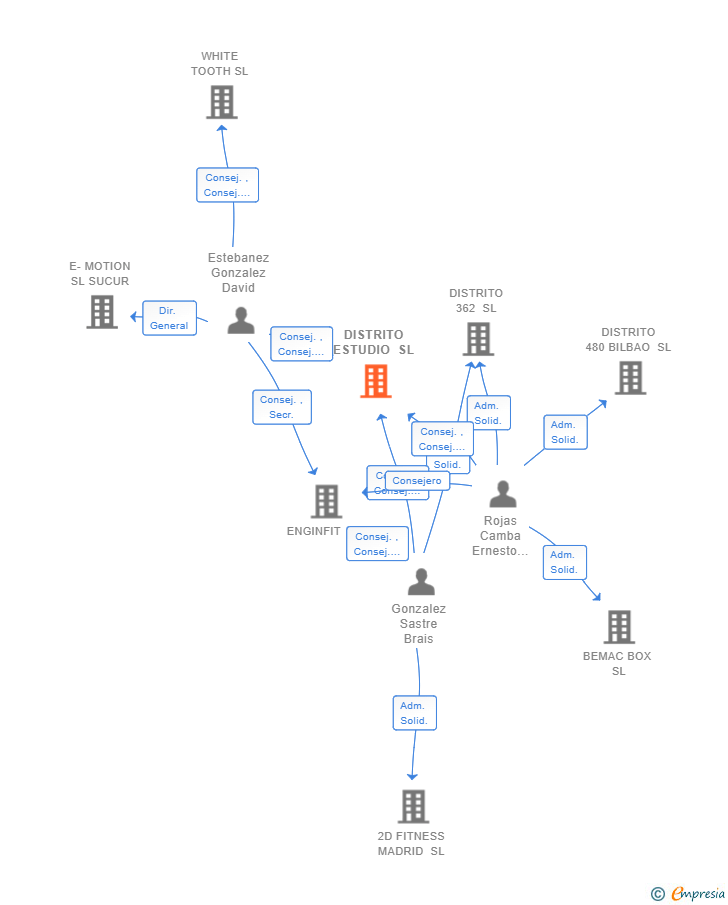 Vinculaciones societarias de DISTRITO ESTUDIO SL