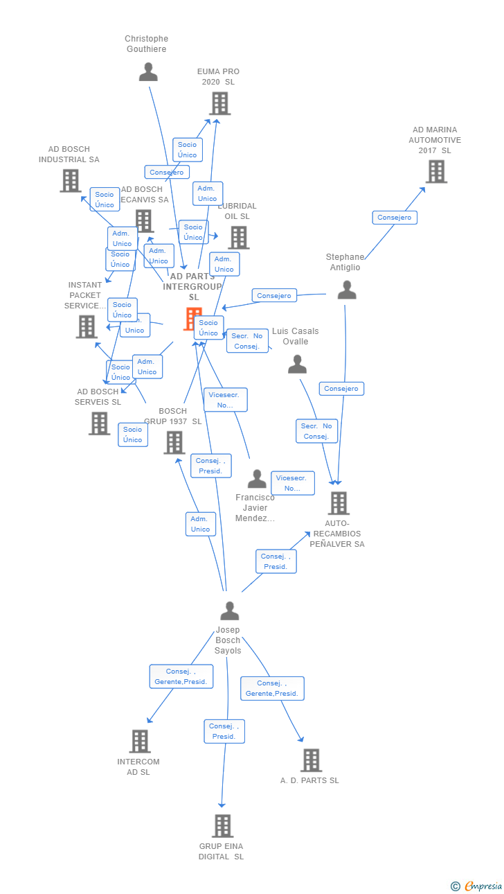 Vinculaciones societarias de AD PARTS INTERGROUP SL