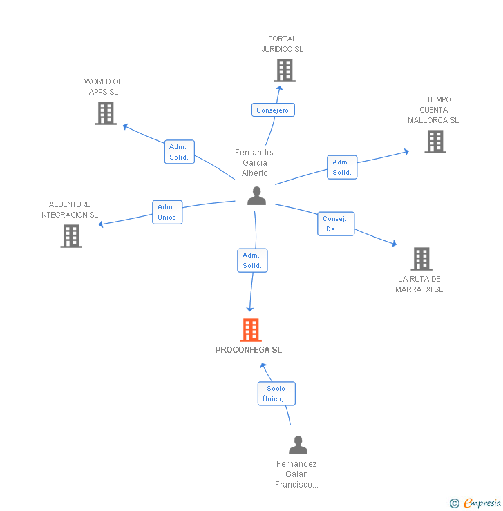 Vinculaciones societarias de PROCONFEGA SL