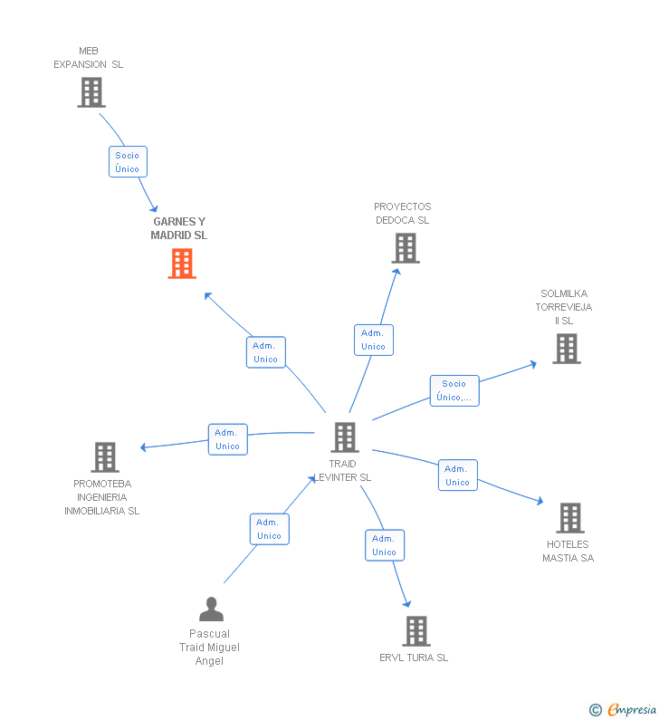 Vinculaciones societarias de GARNES Y MADRID SL