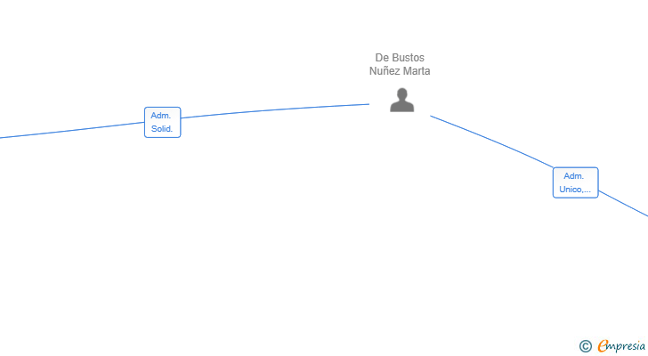 Vinculaciones societarias de WAVECONOMY SOLUTIONS SL
