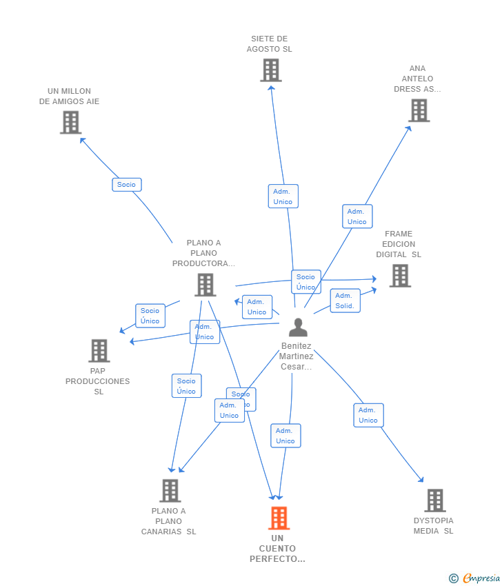 Vinculaciones societarias de UN CUENTO PERFECTO SL