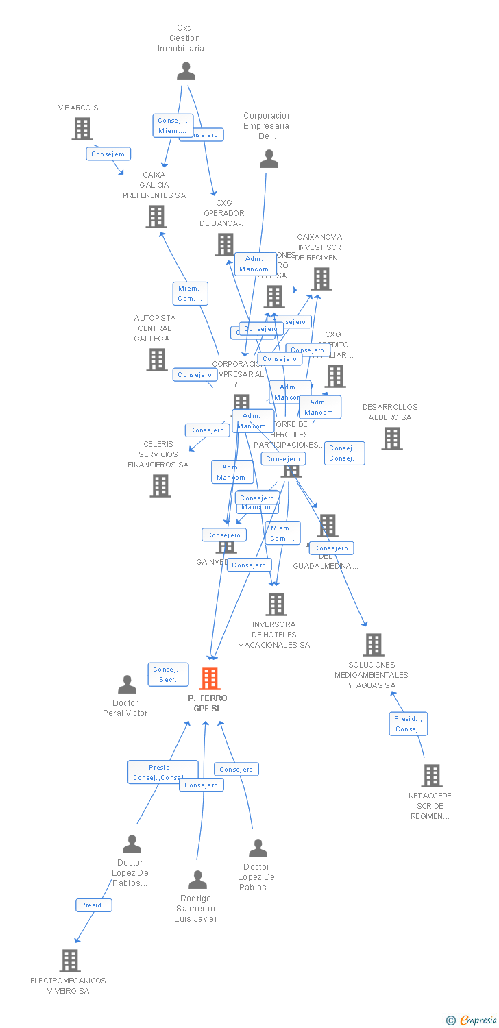 Vinculaciones societarias de P. FERRO GPF SL