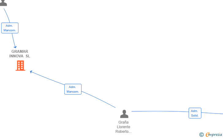 Vinculaciones societarias de GRAMAR INNOVA SL