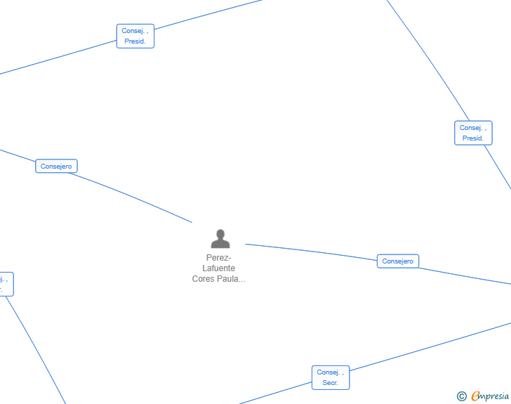 Vinculaciones societarias de CONSERVAS PANDOMAR SL