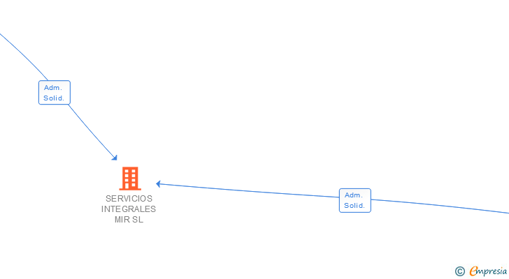 Vinculaciones societarias de SERVICIOS INTEGRALES MIR SL