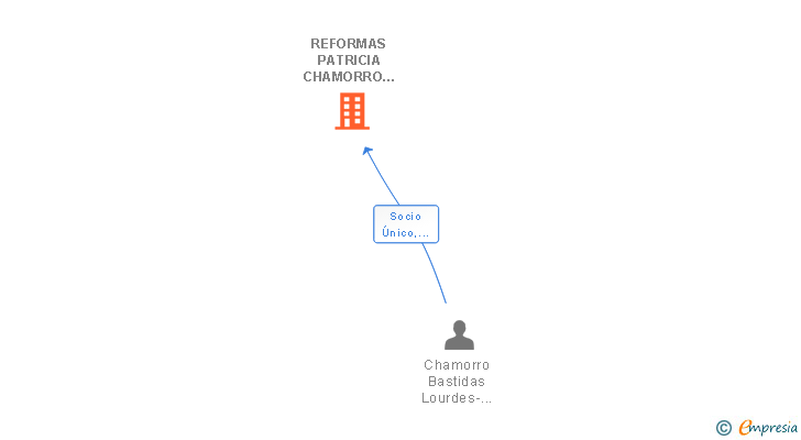 Vinculaciones societarias de REFORMAS PATRICIA CHAMORRO BASTIDAS SL