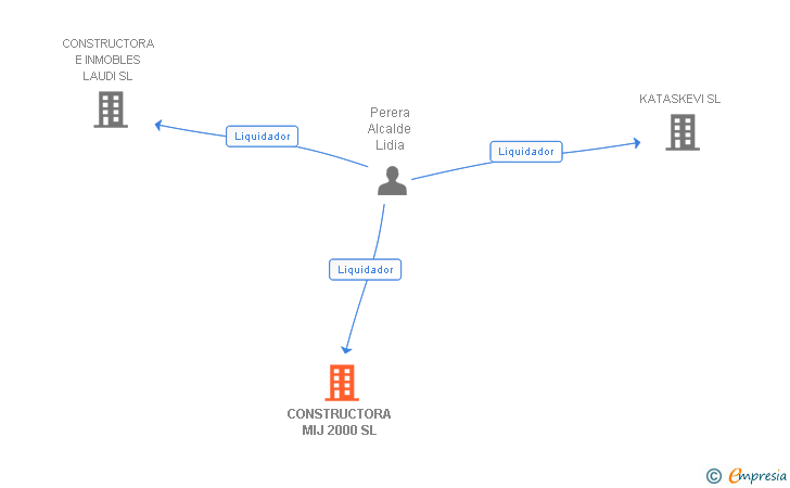 Vinculaciones societarias de CONSTRUCTORA MIJ 2000 SL