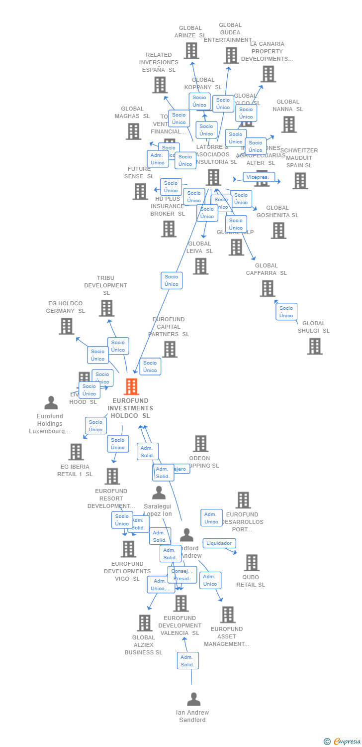 Vinculaciones societarias de EUROFUND INVESTMENTS HOLDCO SL