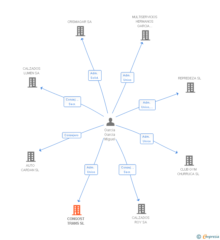 Vinculaciones societarias de CONGOST TRANS SL
