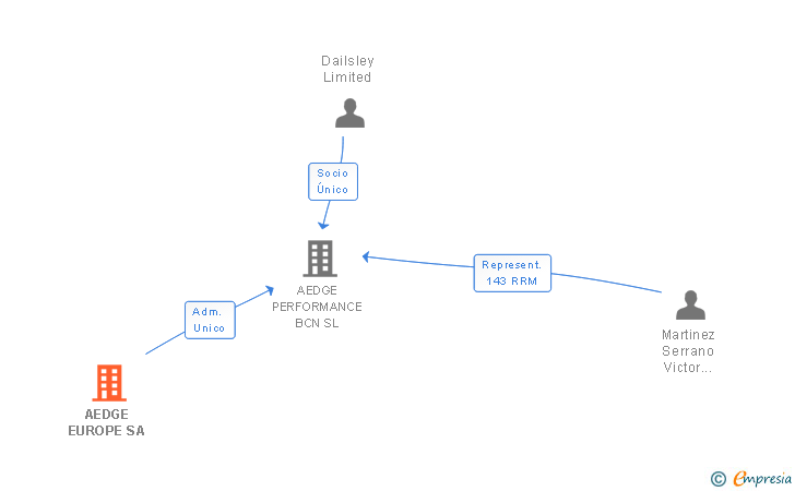 Vinculaciones societarias de AEDGE EUROPE SA