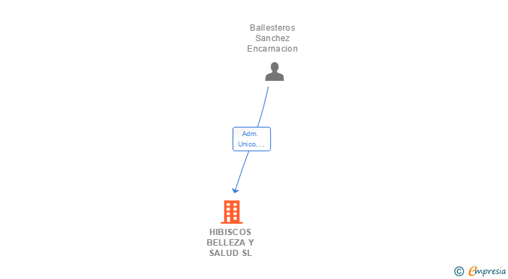 Vinculaciones societarias de HIBISCOS BELLEZA Y SALUD SL