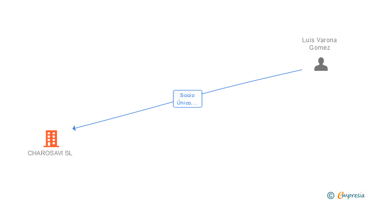 Vinculaciones societarias de CHAROSAVI SL